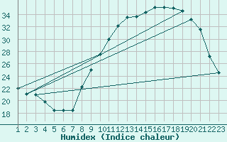 Courbe de l'humidex pour Combs-la-Ville (77)