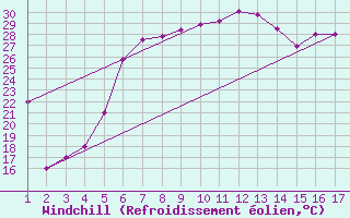 Courbe du refroidissement olien pour Mardin