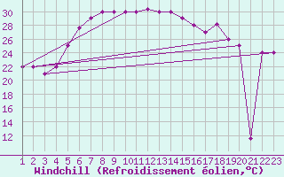 Courbe du refroidissement olien pour Lattakia
