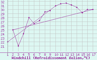 Courbe du refroidissement olien pour Mardin