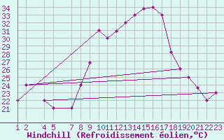 Courbe du refroidissement olien pour Tetuan / Sania Ramel