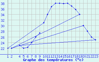 Courbe de tempratures pour Mecheria