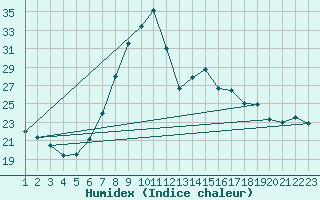 Courbe de l'humidex pour Poliny de Xquer