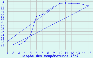 Courbe de tempratures pour Mardin