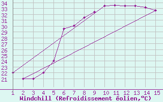 Courbe du refroidissement olien pour Mardin