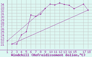 Courbe du refroidissement olien pour Mardin