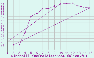 Courbe du refroidissement olien pour Mardin