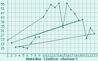 Courbe de l'humidex pour Puebla de Don Rodrigo