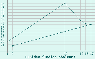 Courbe de l'humidex pour Agde (34)