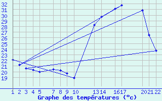 Courbe de tempratures pour Mineiros