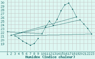 Courbe de l'humidex pour L'Huisserie (53)