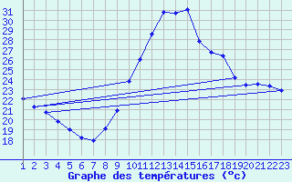 Courbe de tempratures pour Gurande (44)