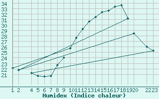 Courbe de l'humidex pour Lerida (Esp)