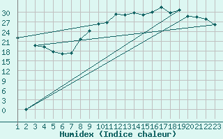Courbe de l'humidex pour Variscourt (02)