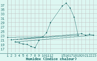 Courbe de l'humidex pour Manlleu (Esp)