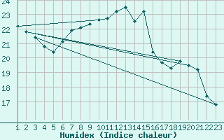 Courbe de l'humidex pour Aigle (Sw)