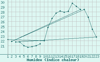 Courbe de l'humidex pour Saint-Bonnet-de-Bellac (87)