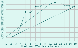 Courbe de l'humidex pour Mardin