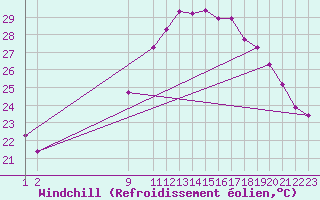 Courbe du refroidissement olien pour Six-Fours (83)