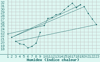 Courbe de l'humidex pour Sainte-Genevive-des-Bois (91)