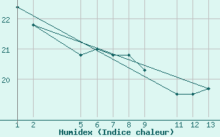 Courbe de l'humidex pour Santa Maria