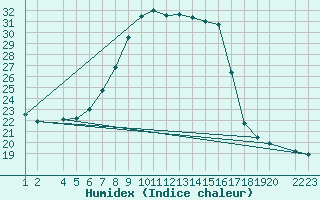 Courbe de l'humidex pour Lerida (Esp)