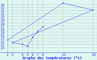 Courbe de tempratures pour Lerida (Esp)