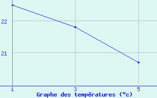 Courbe de tempratures pour Picos