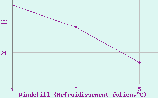 Courbe du refroidissement olien pour Picos