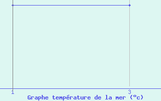 Courbe de temp�rature de la mer  pour le bateau 9HA4777