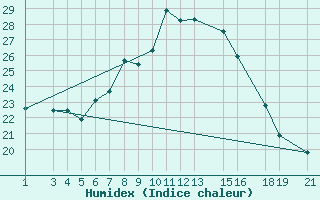 Courbe de l'humidex pour Songea