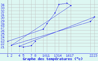 Courbe de tempratures pour Moulay Lachen