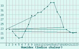 Courbe de l'humidex pour Zumarraga-Urzabaleta