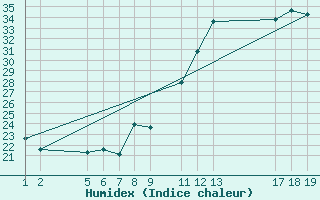 Courbe de l'humidex pour Ituiutaba