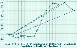 Courbe de l'humidex pour Campo Verde