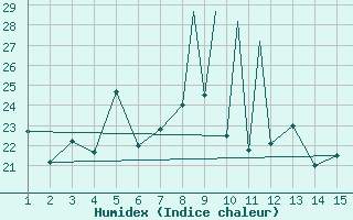 Courbe de l'humidex pour Mardin