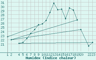 Courbe de l'humidex pour Lerida (Esp)