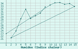 Courbe de l'humidex pour Mardin