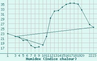 Courbe de l'humidex pour Ituverava