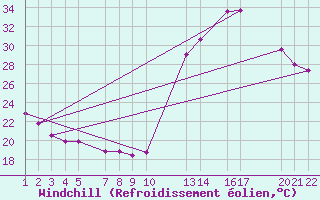 Courbe du refroidissement olien pour Itumbiara