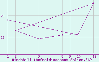 Courbe du refroidissement olien pour Serra Dos Aimores