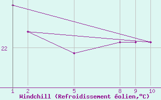 Courbe du refroidissement olien pour Serra Dos Aimores