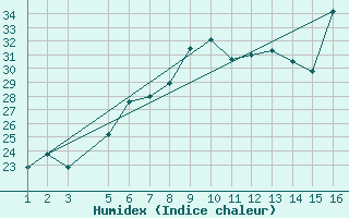 Courbe de l'humidex pour Mardin