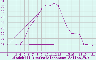 Courbe du refroidissement olien pour Mtwara