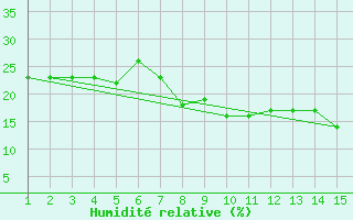 Courbe de l'humidit relative pour Mardin