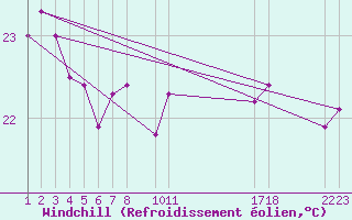 Courbe du refroidissement olien pour Rio De Janeiro-Vila Militar