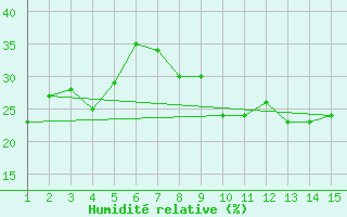 Courbe de l'humidit relative pour Mardin