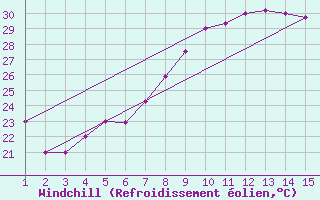 Courbe du refroidissement olien pour Mardin