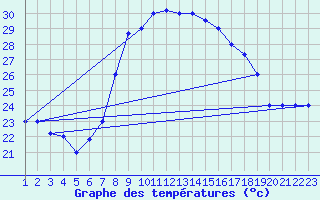 Courbe de tempratures pour Bejaia