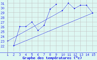 Courbe de tempratures pour Mardin